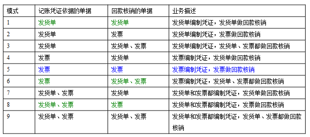 用友U8以發貨單確認收入的方法